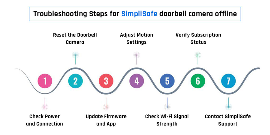 Simplisafe hot sale camera disconnected